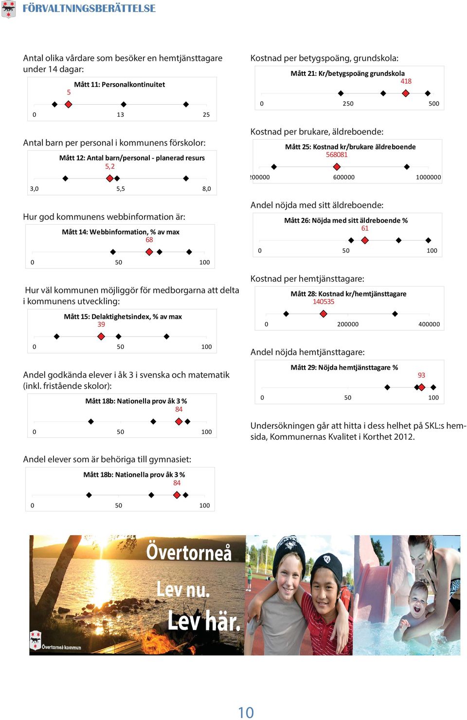 200000 3,0 5,5 600000 1000000 8,0 Andel nöjda med sitt äldreboende: Hur god kommunens webbinformation är: Mått 26: Nöjda med sitt äldreboende % 61 Mått 14: Webbinformation, % av max 68 0 0 50 50 100