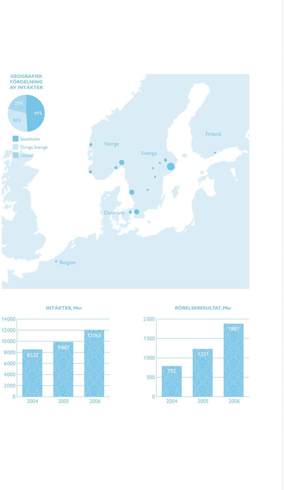 RÖRELSERESULTAT, Mkr 14000 2000 12000 10000 8000 6000 4000 2000