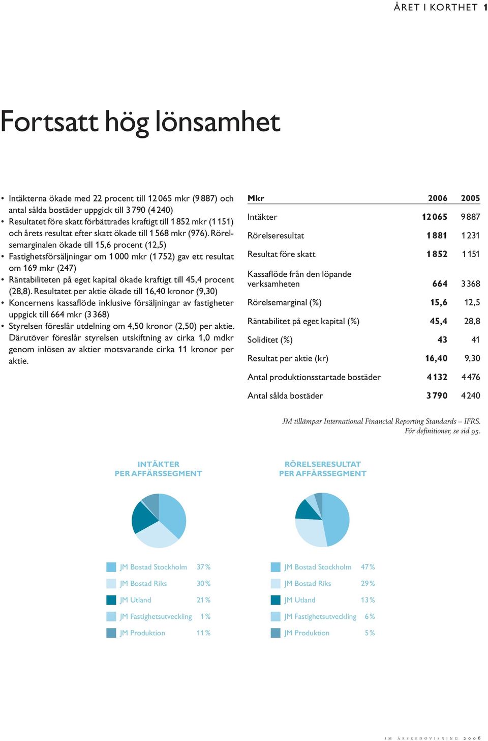 Rörelsemarginalen ökade till 15,6 procent (12,5) Fastighetsförsäljningar om 1 000 mkr (1 752) gav ett resultat om 169 mkr (247) Räntabiliteten på eget kapital ökade kraftigt till 45,4 procent (28,8).