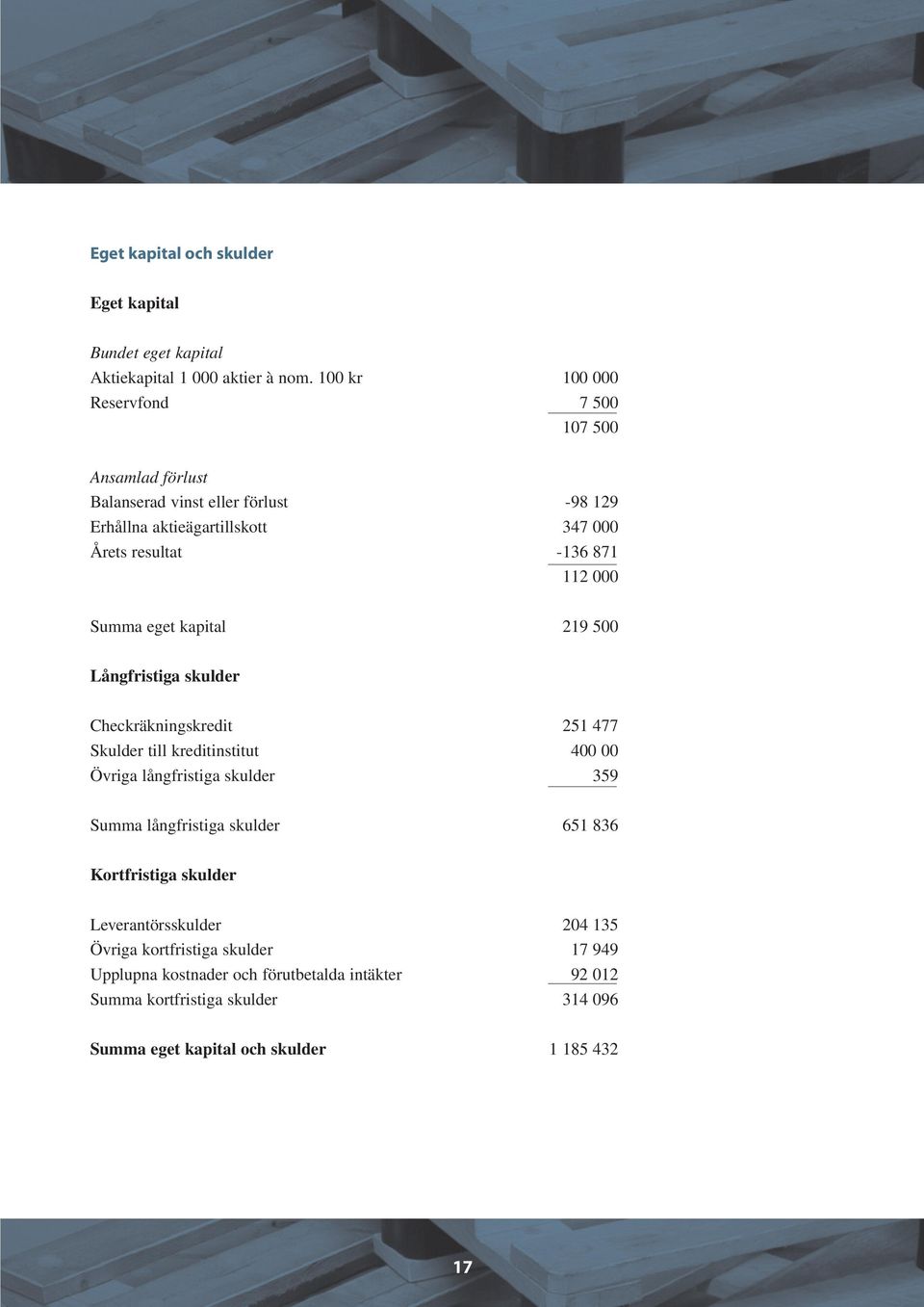 000 Summa eget kapital 219 500 Långfristiga skulder Checkräkningskredit 251 477 Skulder till kreditinstitut 400 00 Övriga långfristiga skulder 359 Summa