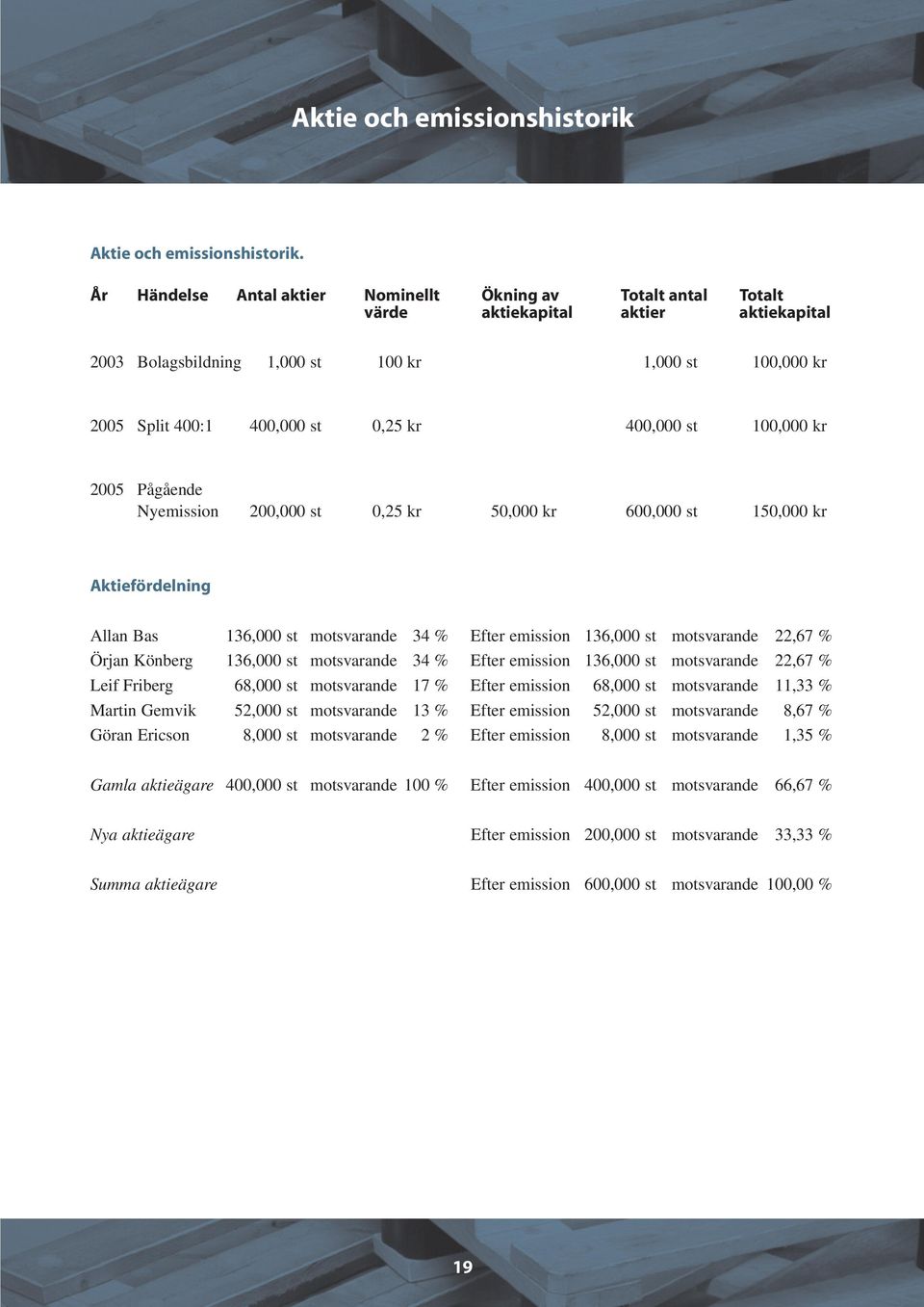 400,000 st 100,000 kr 2005 Pågående Nyemission 200,000 st 0,25 kr 50,000 kr 600,000 st 150,000 kr Aktiefördelning Allan Bas 136,000 st motsvarande 34 % Efter emission 136,000 st motsvarande 22,67 %