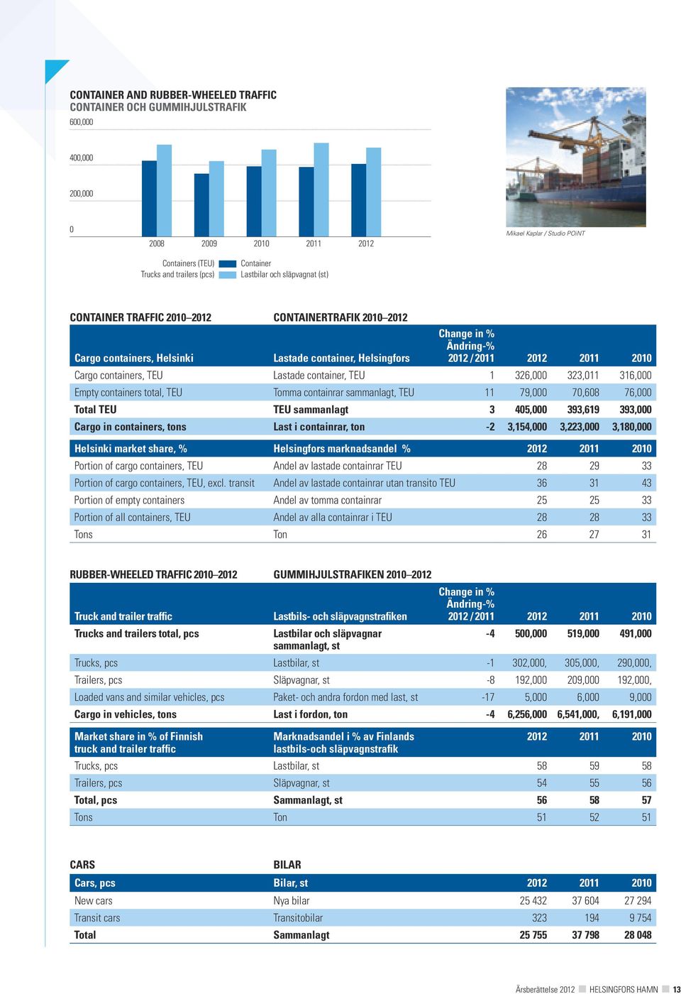 2010 Cargo containers, TEU Lastade container, TEU 1 326,000 323,011 316,000 Empty containers total, TEU Tomma containrar sammanlagt, TEU 11 79,000 70,608 76,000 Total TEU TEU sammanlagt 3 405,000