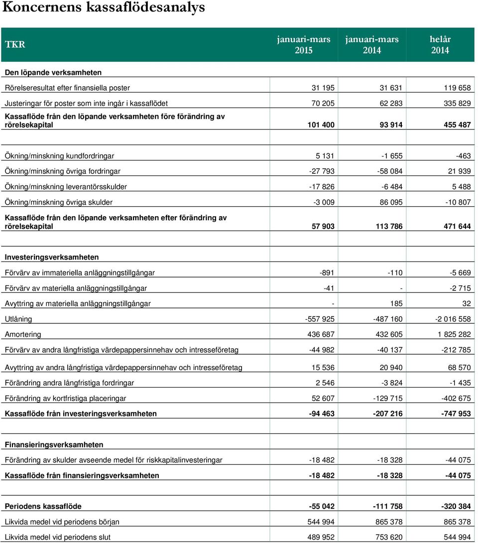 084 21 939 Ökning/minskning leverantörsskulder -17 826-6 484 5 488 Ökning/minskning övriga skulder -3 009 86 095-10 807 Kassaflöde från den löpande verksamheten efter förändring av rörelsekapital 57