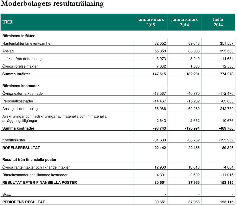 dotterbolag -58 066-62 280-242 750 Avskrivningar och nedskrivningar av materiella och immateriella anläggningstillgångar -2 643-2 662-10 676 Summa kostnader -93 743-120 994-489 700 Kreditförluster