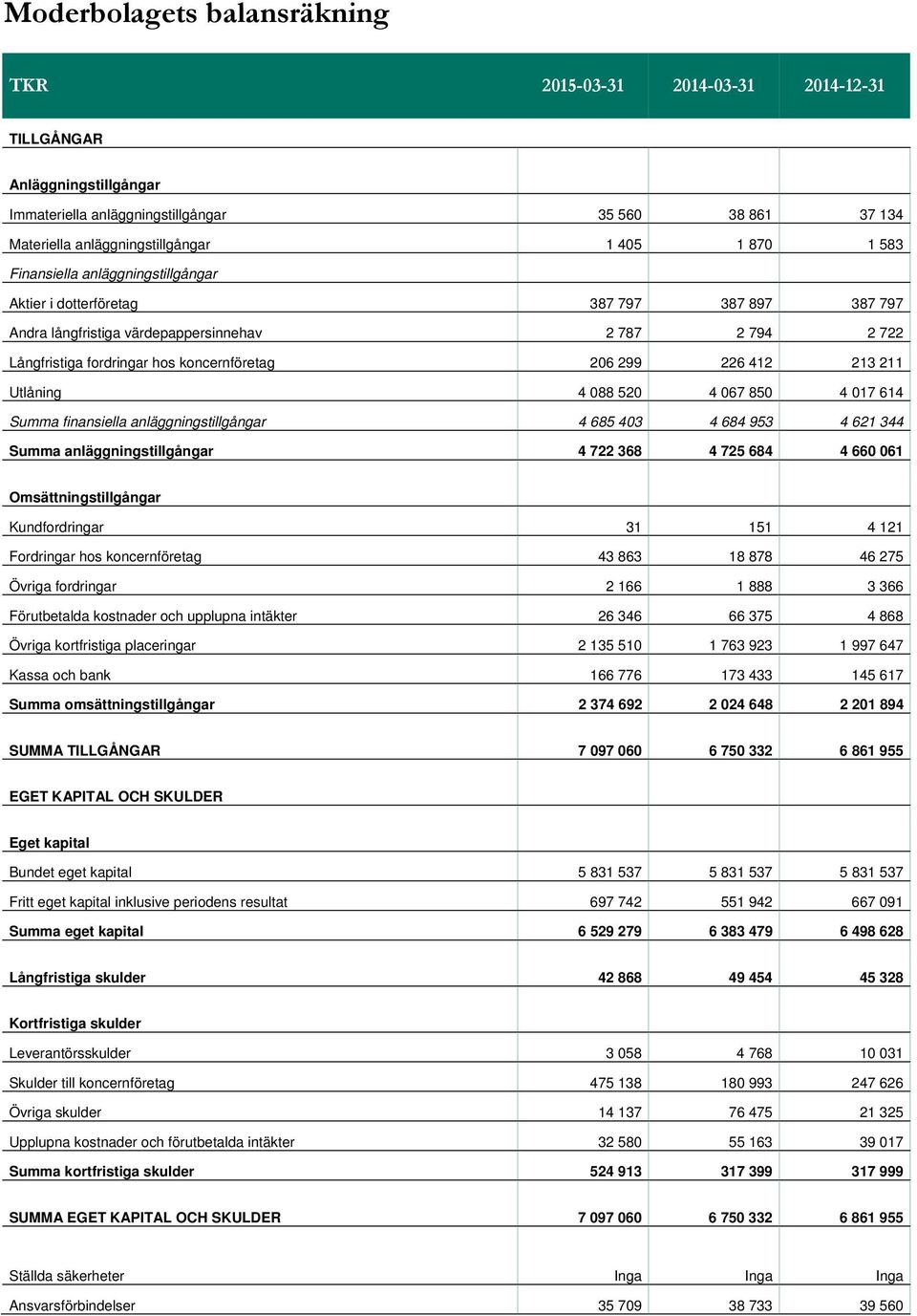 213 211 Utlåning 4 088 520 4 067 850 4 017 614 Summa finansiella anläggningstillgångar 4 685 403 4 684 953 4 621 344 Summa anläggningstillgångar 4 722 368 4 725 684 4 660 061 Omsättningstillgångar