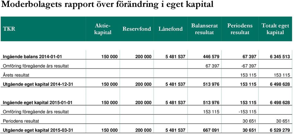 kapital -12-31 150 000 200 000 5 481 537 513 976 153 115 6 498 628 Ingående eget kapital 2015-01-01 150 000 200 000 5 481 537 513 976 153 115 6 498 628