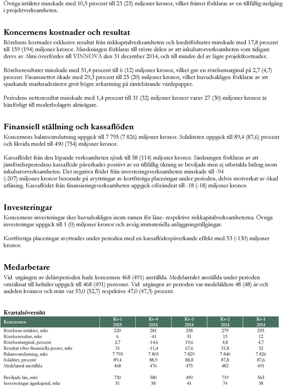 Minskningen förklaras till större delen av att inkubatorverksamheten som tidigare drevs av Almi överfördes till VINNOVA den 31 december, och till mindre del av lägre projektkostnader.