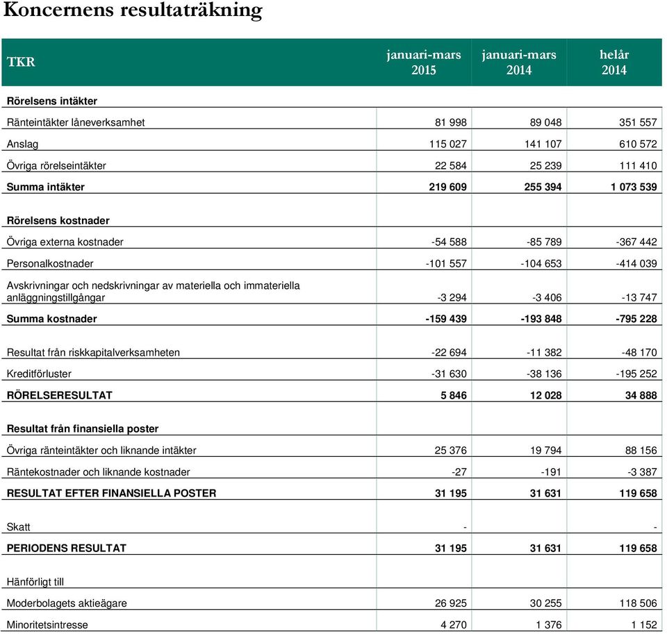 immateriella anläggningstillgångar -3 294-3 406-13 747 Summa kostnader -159 439-193 848-795 228 Resultat från riskkapitalverksamheten -22 694-11 382-48 170 Kreditförluster -31 630-38 136-195 252