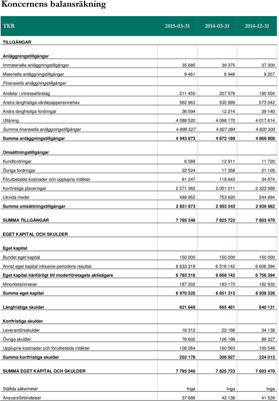 Utlåning 4 088 520 4 068 170 4 017 614 Summa finansiella anläggningstillgångar 4 899 527 4 827 284 4 820 300 Summa anläggningstillgångar 4 943 673 4 872 180 4 866 808 Omsättningstillgångar