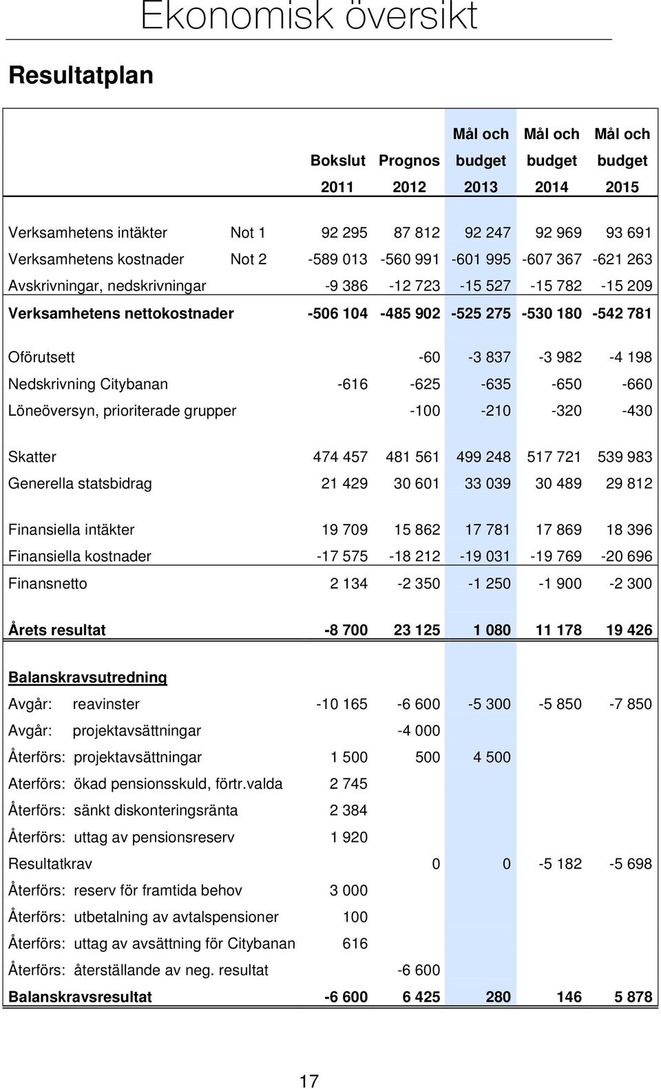 Oförutsett -60-3 837-3 982-4 198 Nedskrivning Citybanan -616-625 -635-650 -660 Löneöversyn, prioriterade grupper -100-210 -320-430 Skatter 474 457 481 561 499 248 517 721 539 983 Generella