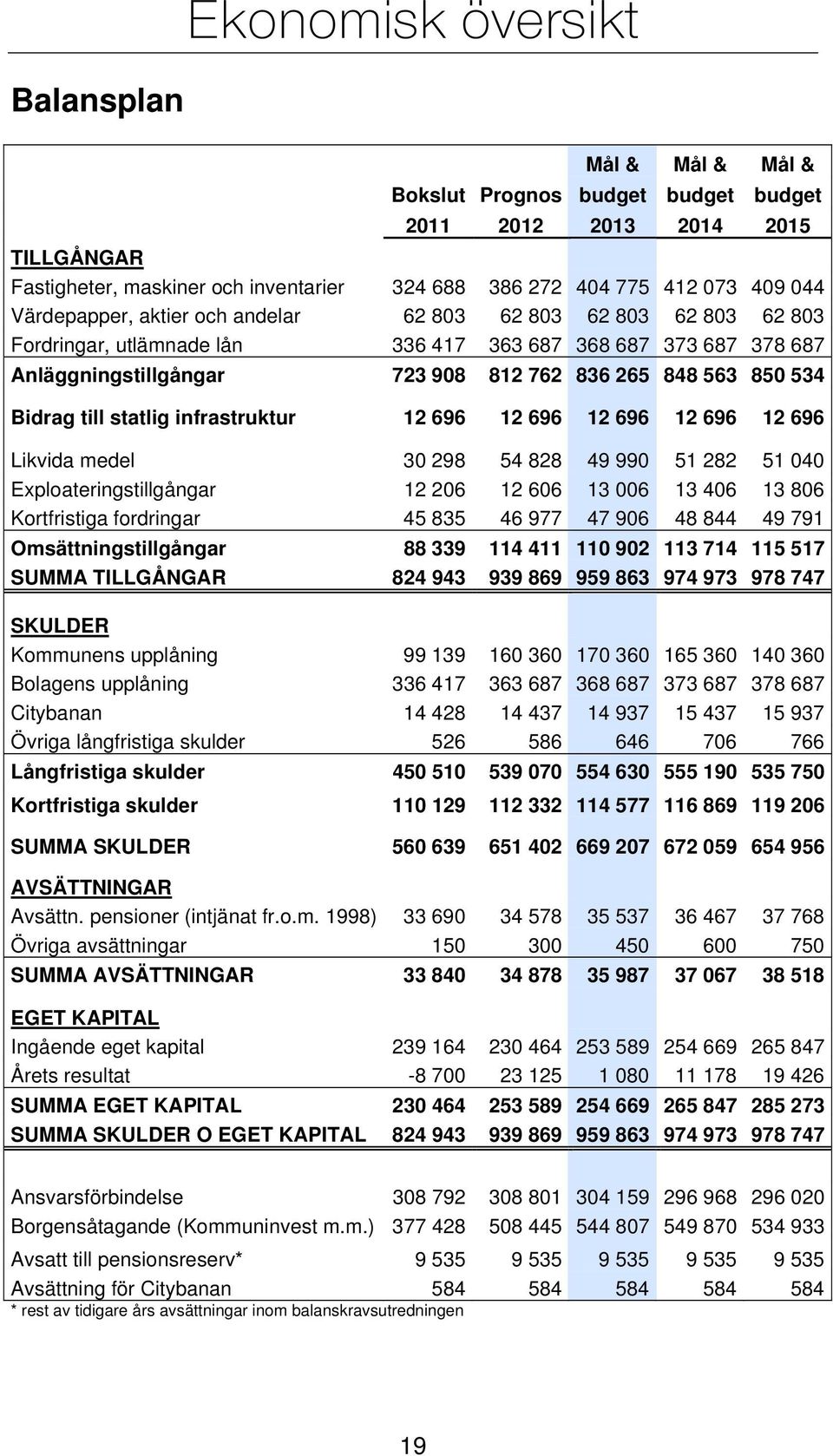 Bidrag till statlig infrastruktur 12 696 12 696 12 696 12 696 12 696 Likvida medel 30 298 54 828 49 990 51 282 51 040 Exploateringstillgångar 12 206 12 606 13 006 13 406 13 806 Kortfristiga