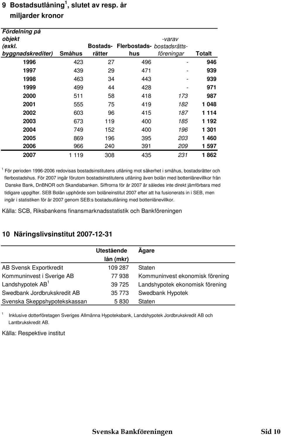 45 87 4 00 67 9 400 85 9 004 749 5 400 96 0 005 869 96 95 0 460 006 966 40 9 09 597 007 9 08 45 86 För perioden 996-006 redovisas bostadsinstitutens utlåning mot säkerhet i småhus, bostadsrätter och