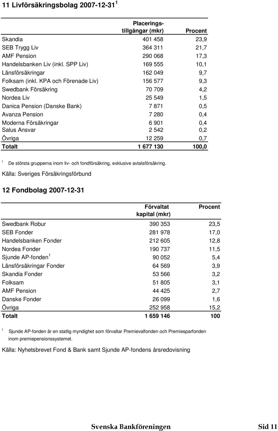 KPA och Förenade Liv) 56 577 9, Swedbank Försäkring 70 709 4, Nordea Liv 5 549,5 Danica Pension (Danske Bank) 7 87 0,5 Avanza Pension 7 80 0,4 Moderna Försäkringar 6 90 0,4 Salus Ansvar 54 0, Övriga