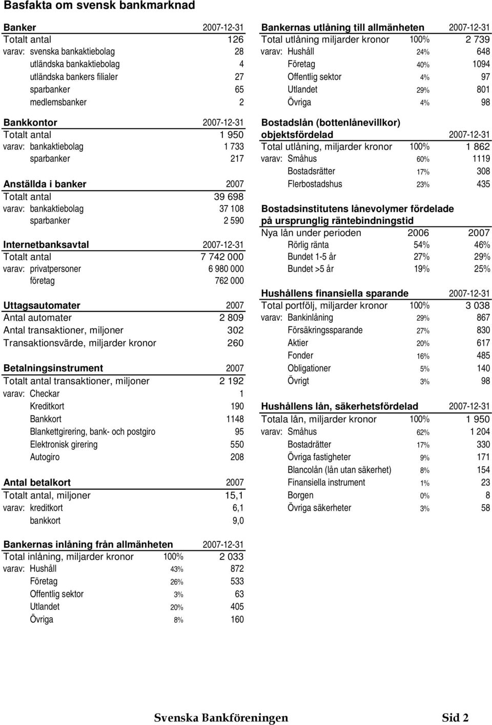 Totalt antal 950 objektsfördelad 007-- varav: bankaktiebolag 7 Total utlåning, miljarder kronor 00% 86 sparbanker 7 varav: Småhus 60% 9 Bostadsrätter 7% 08 Anställda i banker 007 Flerbostadshus % 45