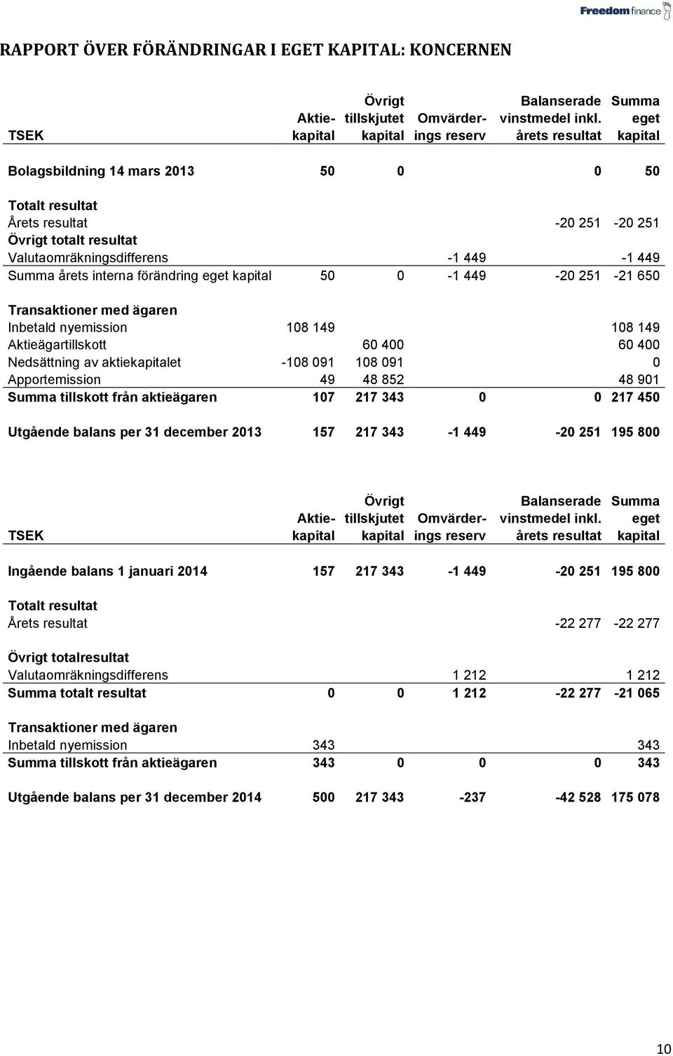 449-1 449 Summa årets interna förändring eget kapital 50 0-1 449-20 251-21 650 Transaktioner med ägaren Inbetald nyemission 108 149 108 149 Aktieägartillskott 60 400 60 400 Nedsättning av