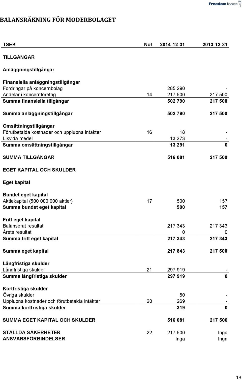 Summa omsättningstillgångar 13 291 0 SUMMA TILLGÅNGAR 516 081 217 500 EGET KAPITAL OCH SKULDER Eget kapital Bundet eget kapital Aktiekapital (500 000 000 aktier) 17 500 157 Summa bundet eget kapital