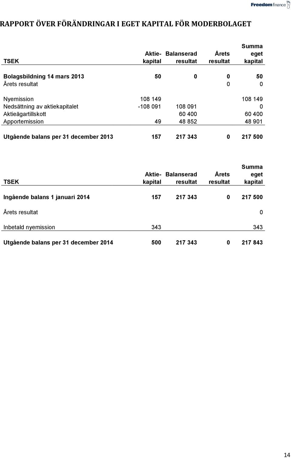 Apportemission 49 48 852 48 901 Utgående balans per 31 december 2013 157 217 343 0 217 500 Summa Aktie- Balanserad Årets eget TSEK kapital resultat