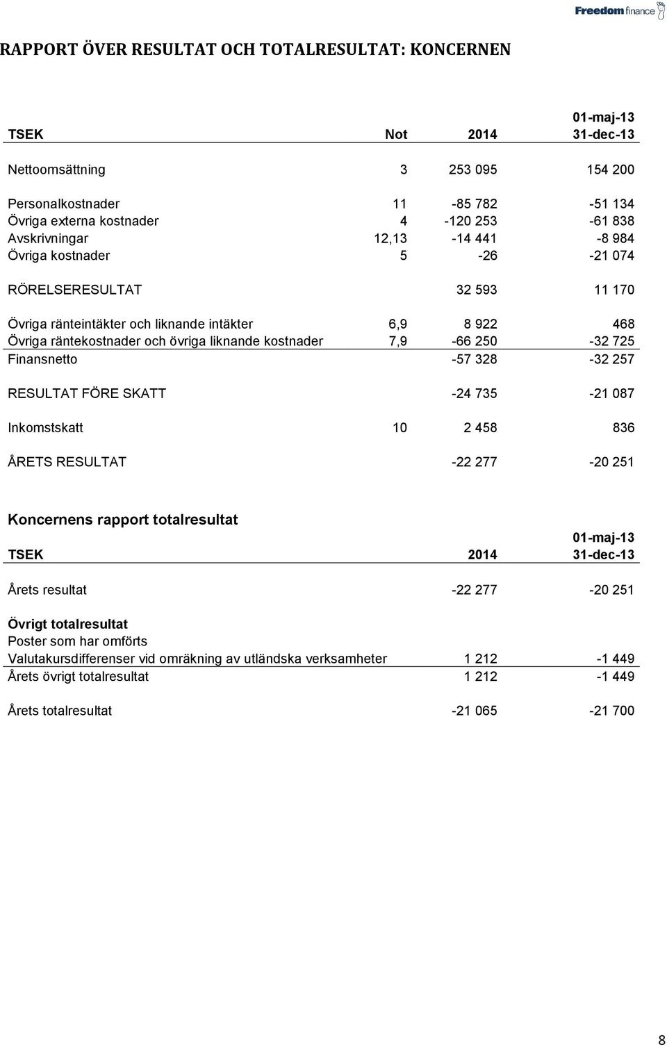 kostnader 7,9-66 250-32 725 Finansnetto -57 328-32 257 RESULTAT FÖRE SKATT -24 735-21 087 Inkomstskatt 10 2 458 836 ÅRETS RESULTAT -22 277-20 251 Koncernens rapport totalresultat 01-maj-13 TSEK 2014