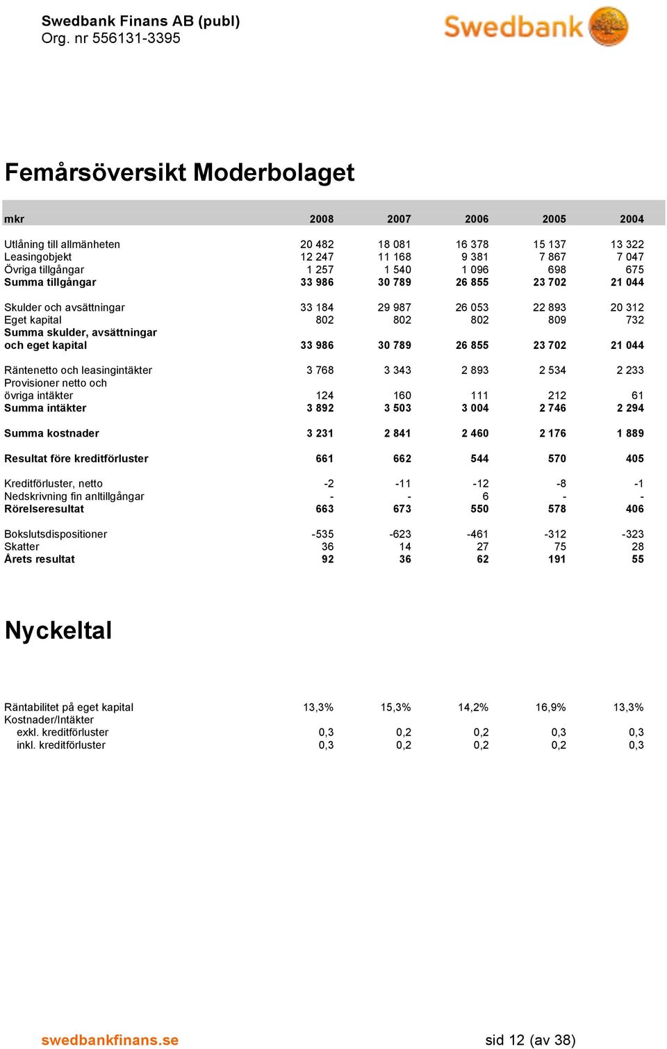 789 26 855 23 702 21 044 Räntenetto och leasingintäkter 3 768 3 343 2 893 2 534 2 233 Provisioner netto och övriga intäkter 124 160 111 212 61 Summa intäkter 3 892 3 503 3 004 2 746 2 294 Summa