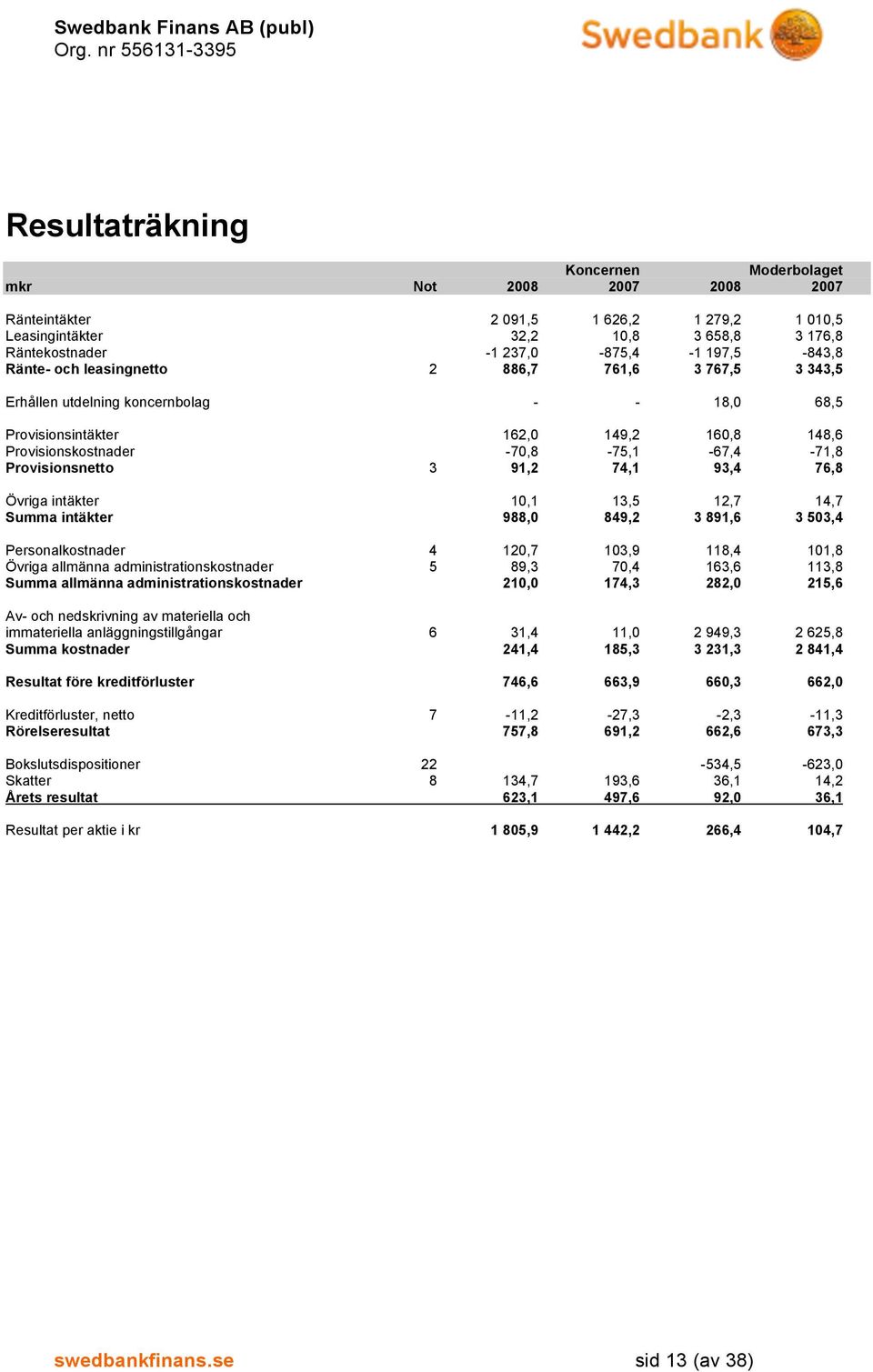 Övriga intäkter 10,1 13,5 12,7 14,7 Summa intäkter 988,0 849,2 3 891,6 3 503,4 Personalkostnader 4 120,7 103,9 118,4 101,8 Övriga allmänna administrationskostnader 5 89,3 70,4 163,6 113,8 Summa