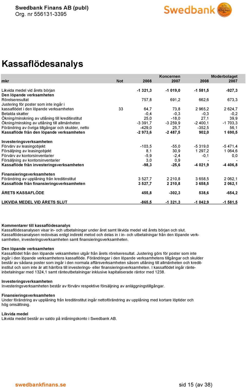 av utlåning till allmänheten -3 391,7-3 259,9-2 400,1-1 703,3 Förändring av övriga tillgångar och skulder, netto -429,0 25,7-352,5 56,1 Kassaflöde från den löpande verksamheten -2 973,6-2 487,5 902,0