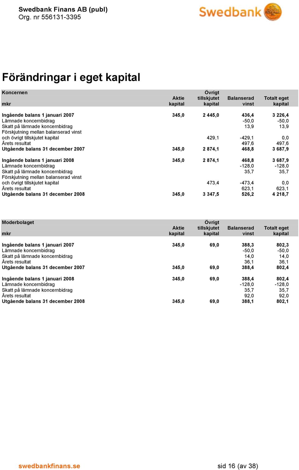 345,0 2 874,1 468,8 3 687,9 Ingående balans 1 januari 2008 345,0 2 874,1 468,8 3 687,9 Lämnade koncernbidrag -128,0-128,0 Skatt på lämnade koncernbidrag 35,7 35,7 Förskjutning mellan balanserad vinst