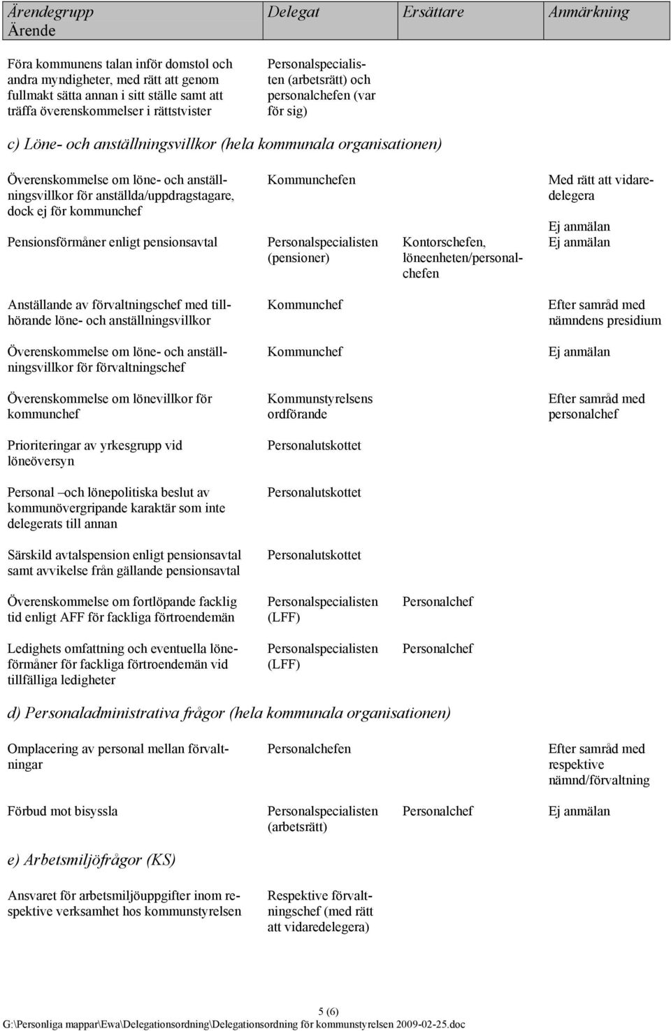 enligt pensionsavtal (pensioner) Kontorschefen, löneenheten/personalchefen Med rätt att vidaredelegera Anställande av förvaltningschef med tillhörande löne- och anställningsvillkor nämndens presidium