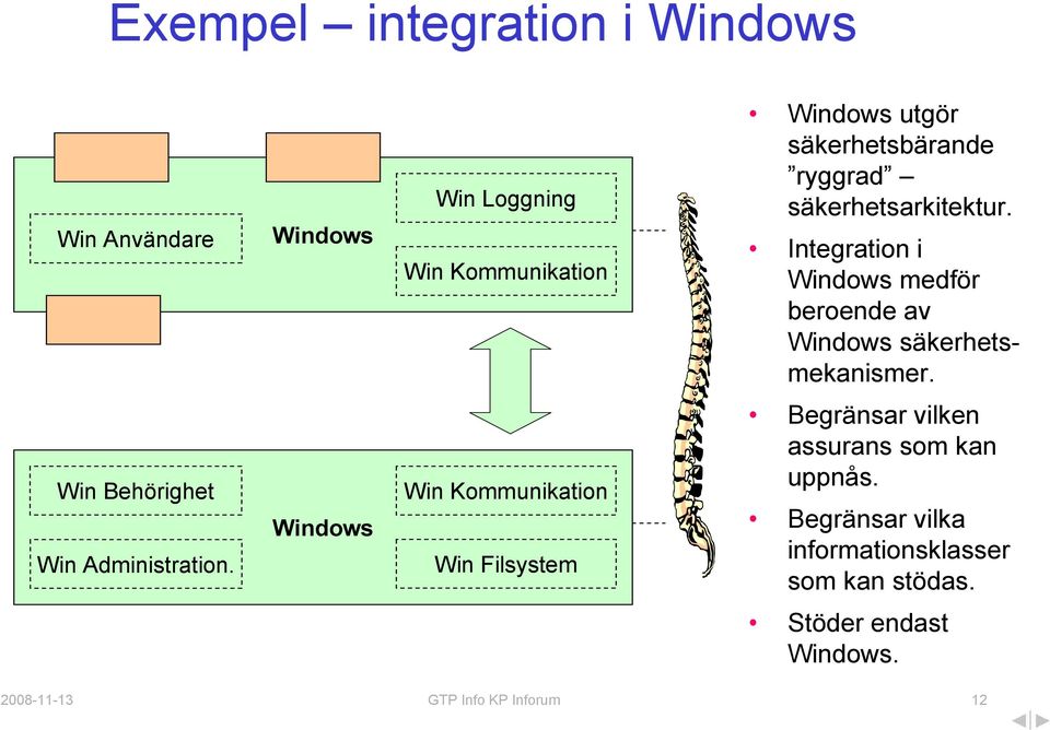 Integration i Windows medför beroende av Windows säkerhetsmekanismer. Win Behörighet Win Administration.