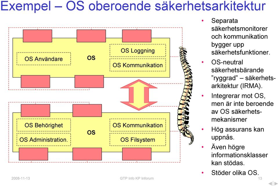 upp säkerhetsfunktioner. OS-neutral säkerhetsbärande ryggrad säkerhetsarkitektur (IRMA).