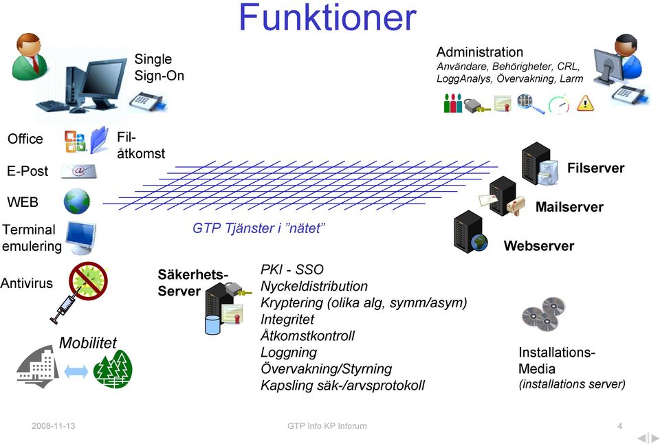 Nyckeldistribution Kryptering (olika alg, symm/asym) Integritet Åtkomstkontroll Loggning Övervakning/Styrning