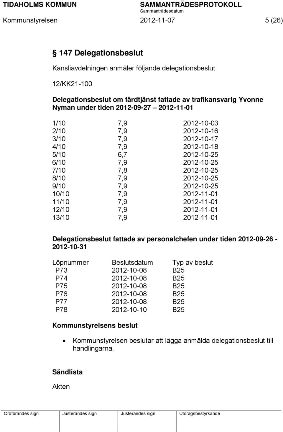 2012-10-25 10/10 7,9 2012-11-01 11/10 7,9 2012-11-01 12/10 7,9 2012-11-01 13/10 7,9 2012-11-01 Delegationsbeslut fattade av personalchefen under tiden 2012-09-26-2012-10-31 Löpnummer Beslutsdatum Typ