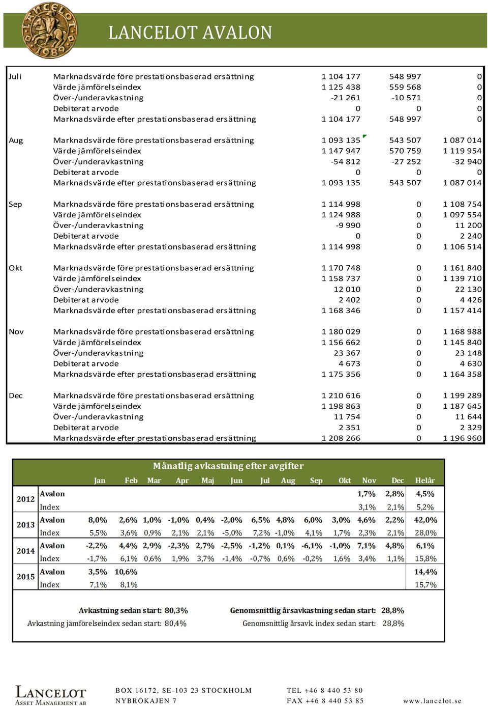 ersättning 1 104 177 548 997 0 Värde jämförelseindex 1 125 438 559 568 0 Över-/underavkastning -21 261-10 571 0 Debiterat arvode 0 0 0 Marknadsvärde efter prestationsbaserad ersättning 1 104 177 548