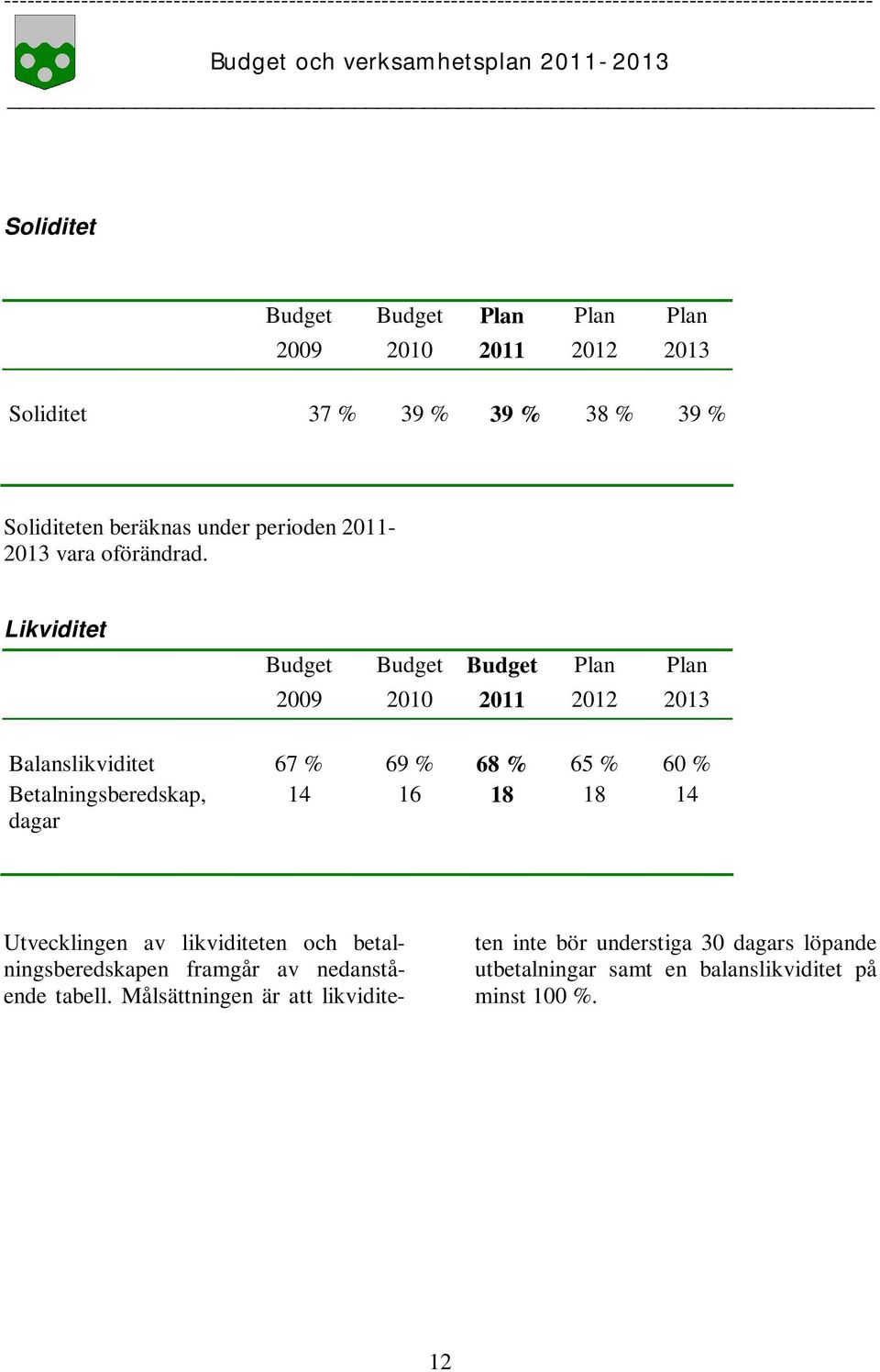 Likviditet Budget Budget Budget Plan Plan 2009 2010 2011 2012 2013 Balanslikviditet 67 % 69 % 68 % 65 % 60 % Betalningsberedskap, 14