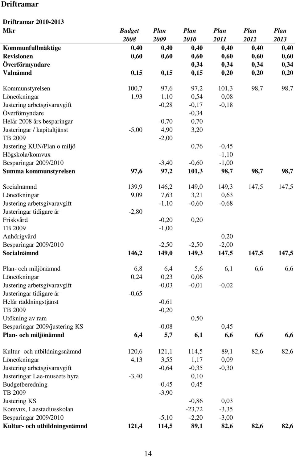 Överfömyndare -0,34 Helår 2008 års besparingar -0,70 0,70 Justeringar / kapitaltjänst -5,00 4,90 3,20 TB 2009-2,00 Justering KUN/Plan o miljö 0,76-0,45 Högskola/komvux -1,10 Besparingar