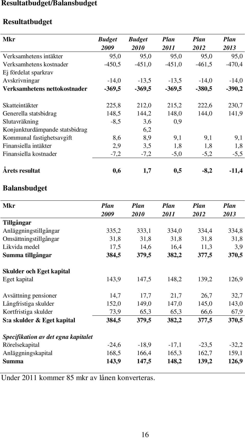 Generella statsbidrag 148,5 144,2 148,0 144,0 141,9 Slutavräkning -8,5 3,6 0,9 Konjunkturdämpande statsbidrag 6,2 Kommunal fastighetsavgift 8,6 8,9 9,1 9,1 9,1 Finansiella intäkter 2,9 3,5 1,8 1,8