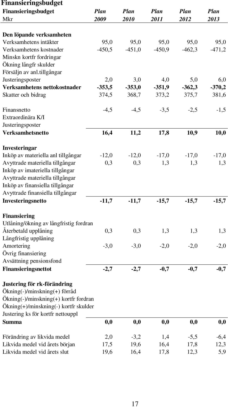 tillgångar Justeringsposter 2,0 3,0 4,0 5,0 6,0 Verksamhetens nettokostnader -353,5-353,0-351,9-362,3-370,2 Skatter och bidrag 374,5 368,7 373,2 375,7 381,6 Finansnetto -4,5-4,5-3,5-2,5-1,5