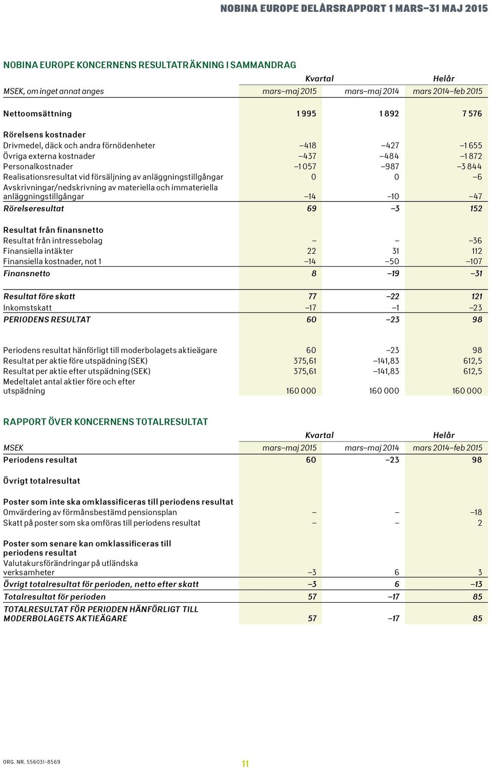 Avskrivningar/nedskrivning av materiella och immateriella anläggningstillgångar 14 1 47 Rörelseresultat 69 3 152 Resultat från finansnetto Resultat från intressebolag 36 Finansiella intäkter 22 31