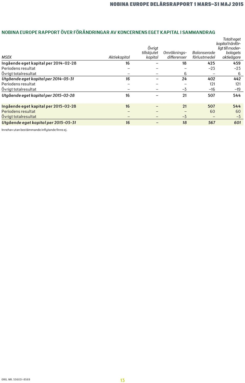 6 6 Utgående eget kapital per 214-5-31 16 24 42 442 Periodens resultat 121 121 Övrigt totalresultat 3 16 19 Utgående eget kapital per 215-2-28 16 21 57 544 Ingående