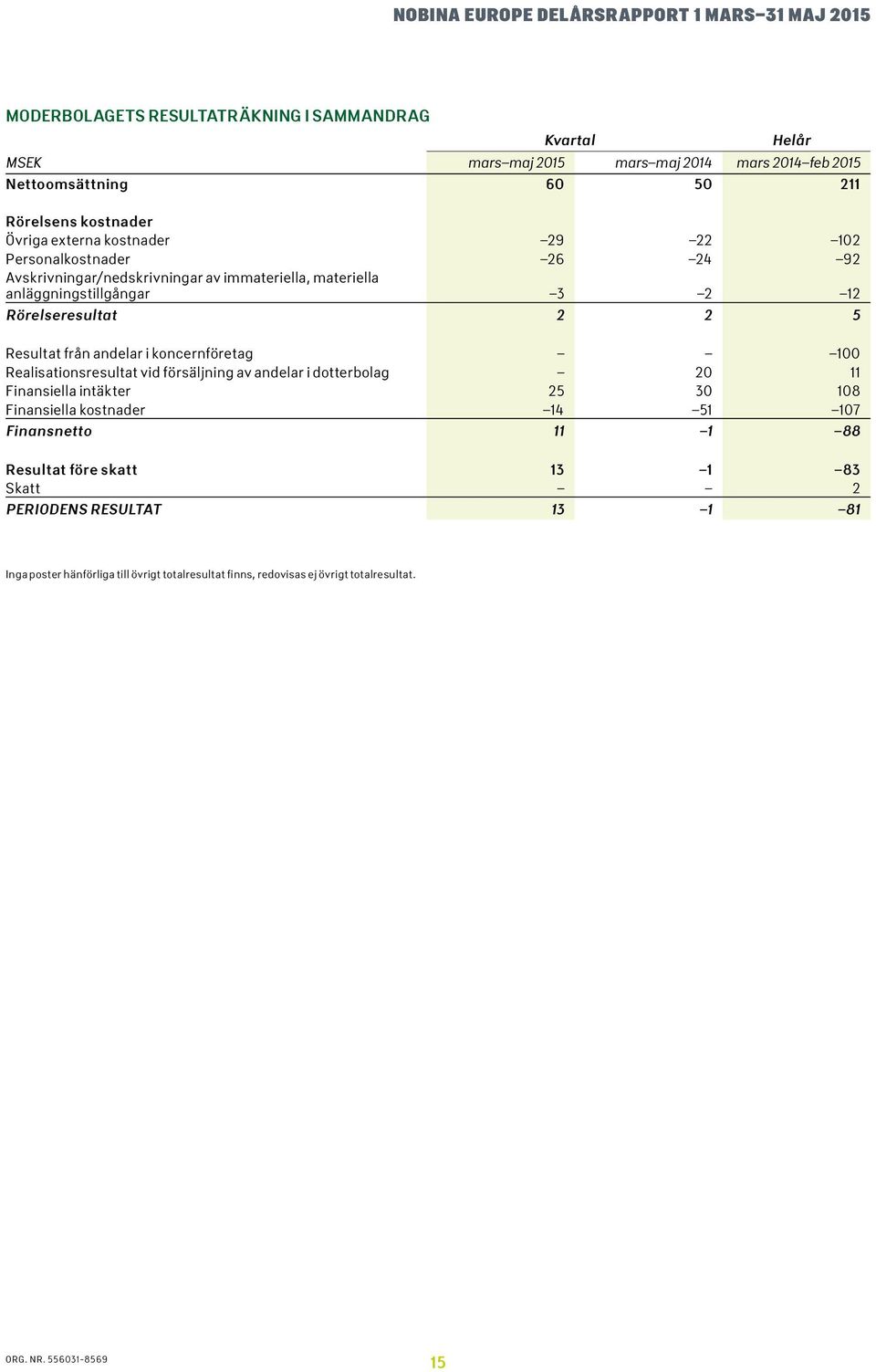 Resultat från andelar i koncernföretag 1 Realisationsresultat vid försäljning av andelar i dotterbolag 2 11 Finansiella intäkter 25 3 18 Finansiella kostnader 14 51