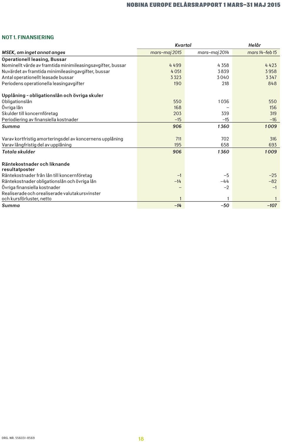 Nuvärdet av framtida minimileasingavgifter, bussar 4 51 3 839 3 958 Antal operationellt leasade bussar 3 323 3 4 3 347 Periodens operationella leasingavgifter 19 218 848 Upplåning - obligationslån