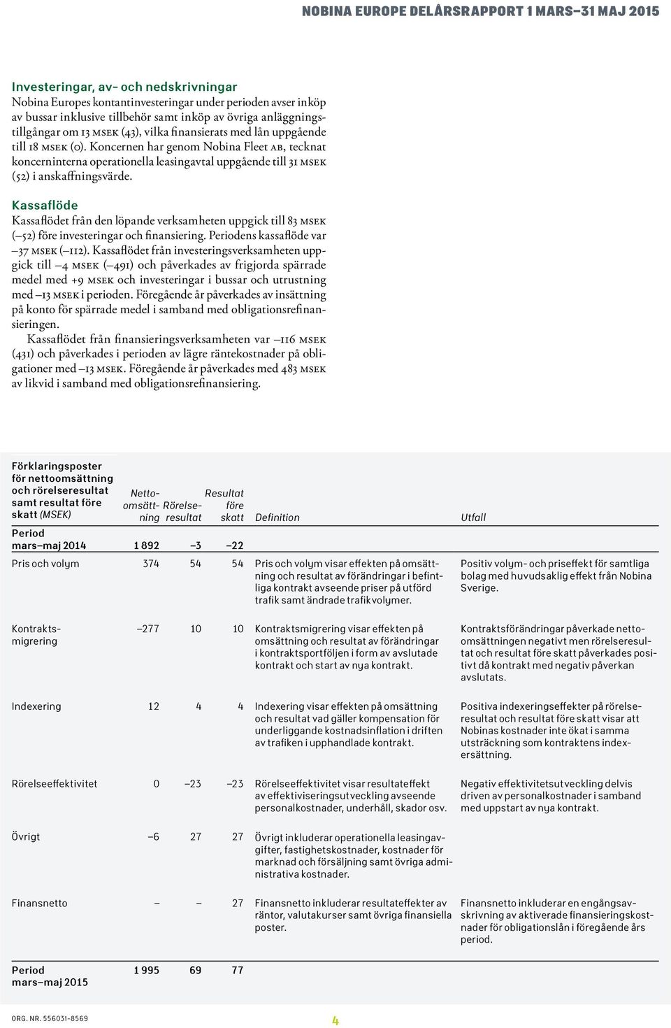 Kassaflöde Kassaflödet från den löpande verksamheten uppgick till 83 MSEK ( 52) före investeringar och finansiering. Periodens kassaflöde var 37 MSEK ( 112).