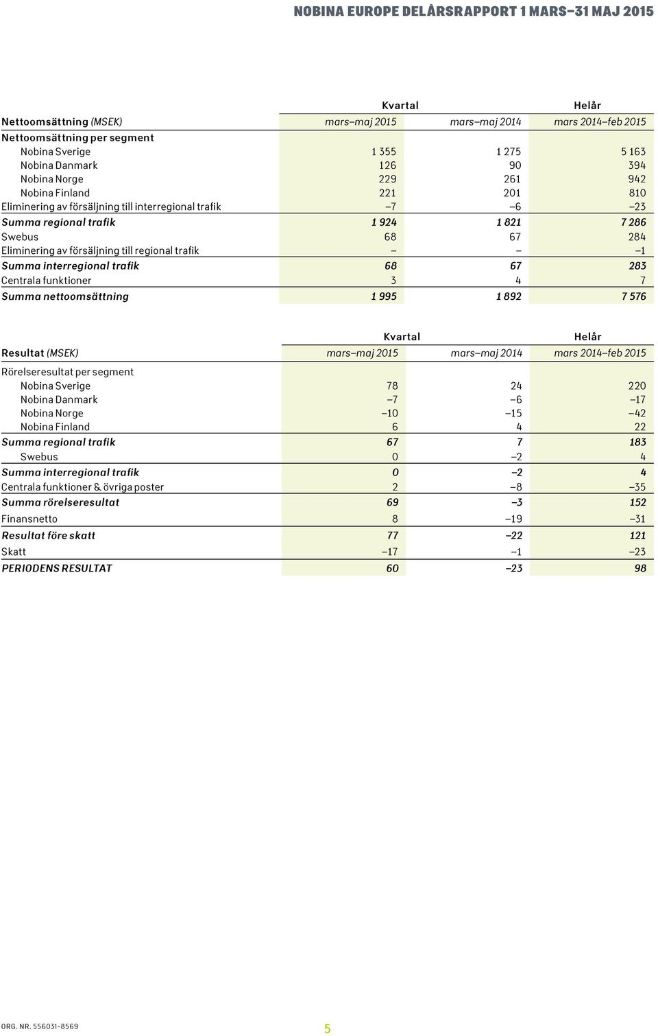 trafik 68 67 283 Centrala funktioner 3 4 7 Summa nettoomsättning 1 995 1 892 7 576 Helår Kvartal Resultat (MSEK) mars maj 215 mars maj 214 mars 214 feb 215 Rörelseresultat per segment Nobina Sverige