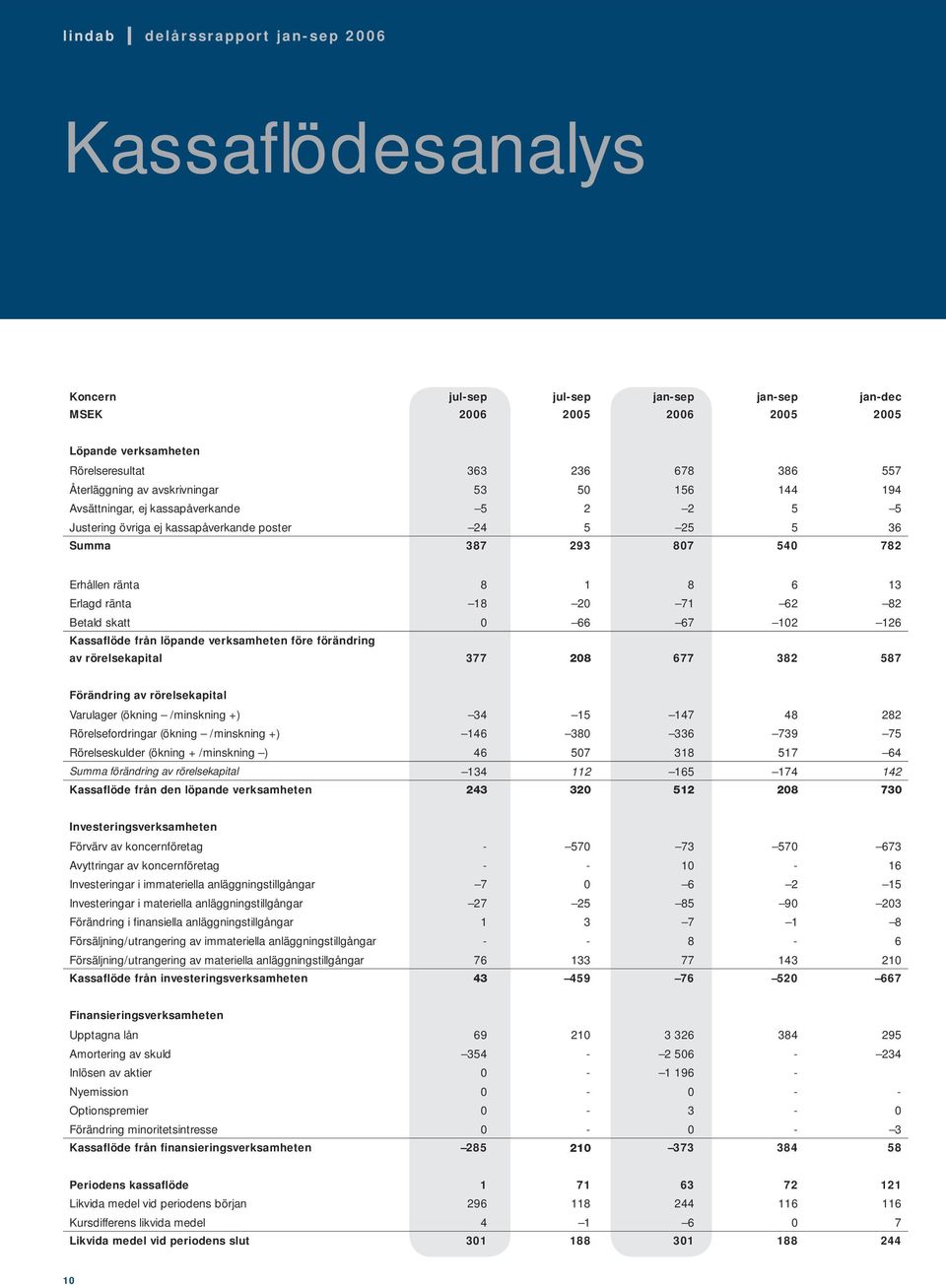 före förändring av rörelsekapital 377 28 677 382 587 Förändring av rörelsekapital Varulager (ökning /minskning +) 34 15 147 48 282 Rörelsefordringar (ökning /minskning +) 146 38 336 739 75