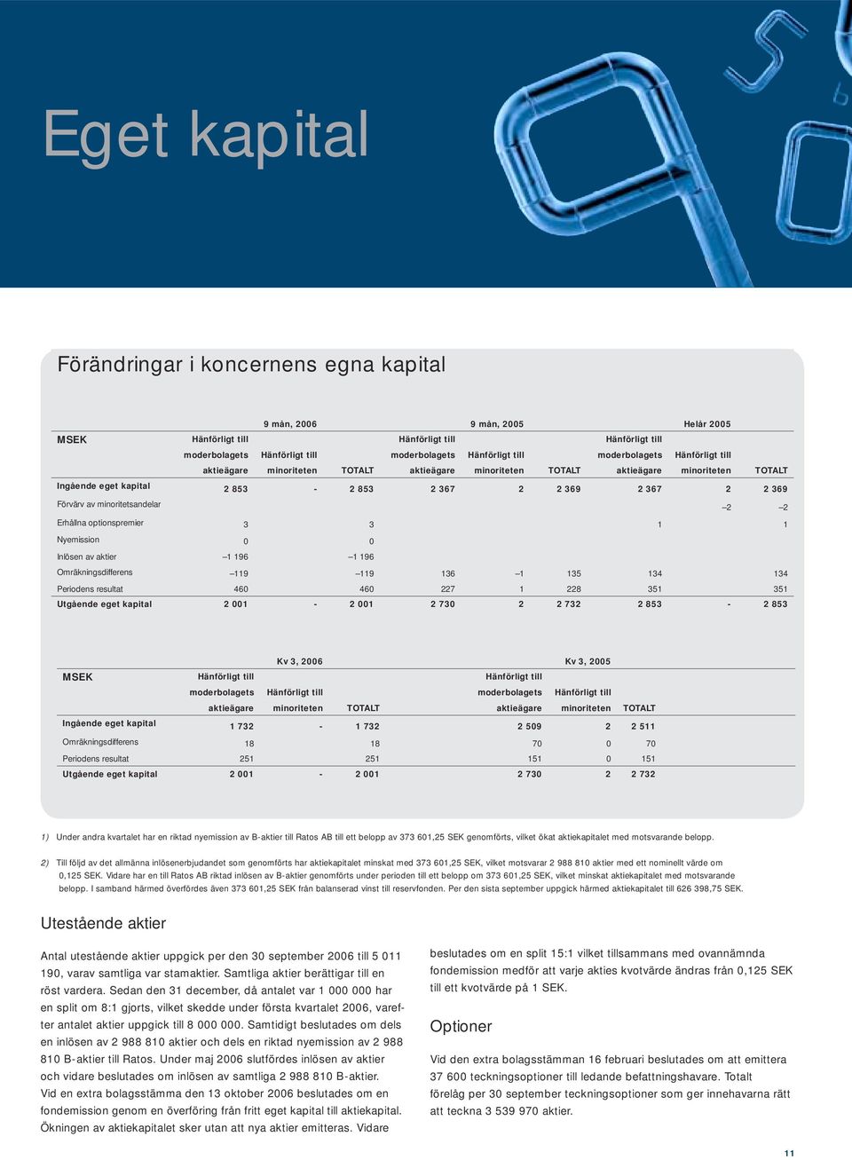 Omräkningsdifferens 119 119 136 1 135 134 134 Periodens resultat 46 46 227 1 228 351 351 Utgående eget kapital 2 1-2 1 2 73 2 2 732 2 853-2 853 Kv 3, Kv 3, MSEK moderbolagets moderbolagets aktieägare