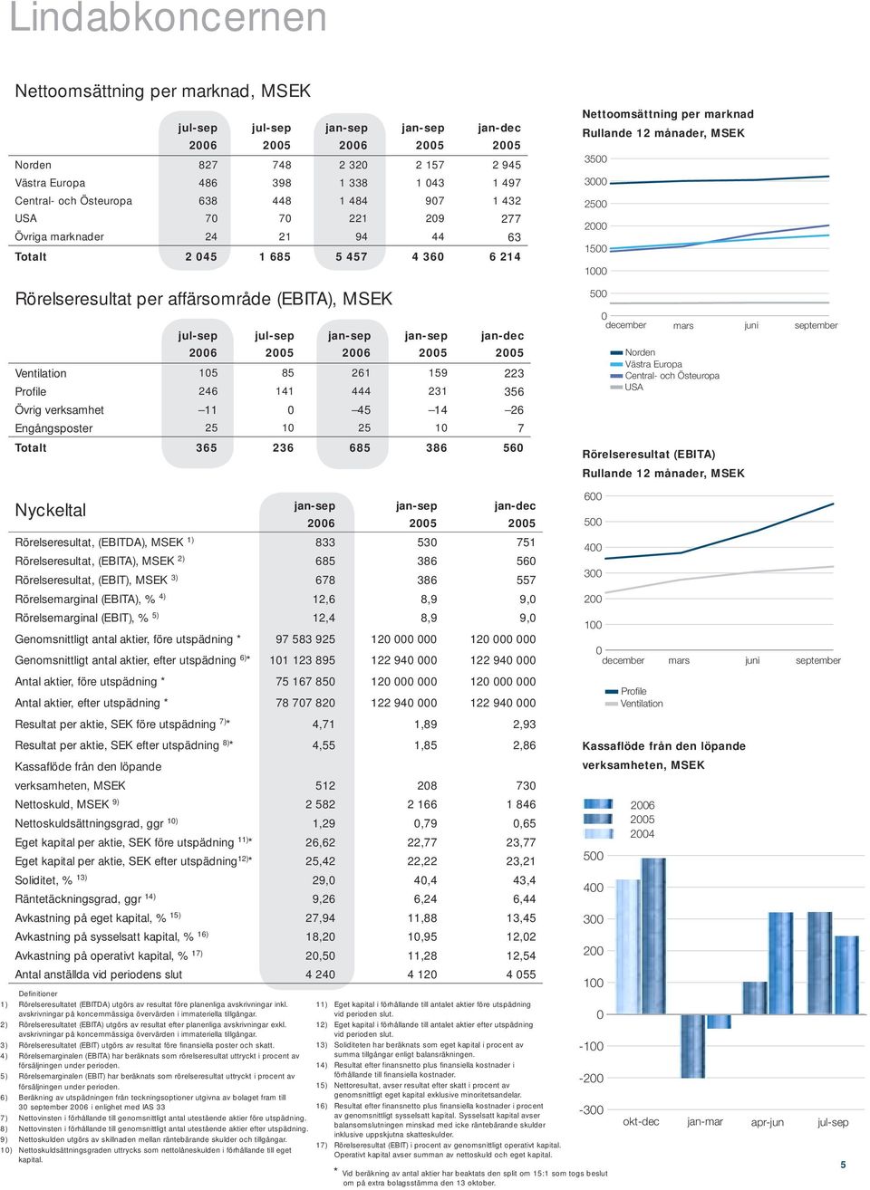 Engångsposter 25 1 25 1 7 Totalt 365 236 685 386 56 Nettoomsättning per marknad Rullande 12 månader, MSEK 35 3 25 2 15 1 5 december Norden Västra Europa Central- och Östeuropa USA Rörelseresultat