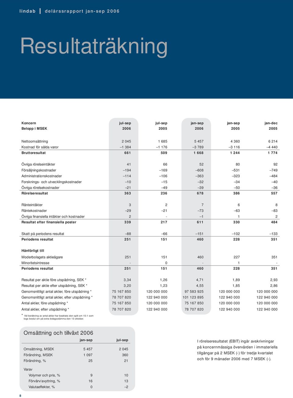 49 39 5 36 Rörelseresultat 363 236 678 386 557 Ränteintäkter 3 2 7 6 8 Räntekostnader 29 21 73 63 83 Övriga fi nansiella intäkter och kostnader 2-1 1 2 Resultat efter finansiella poster 339 217 611