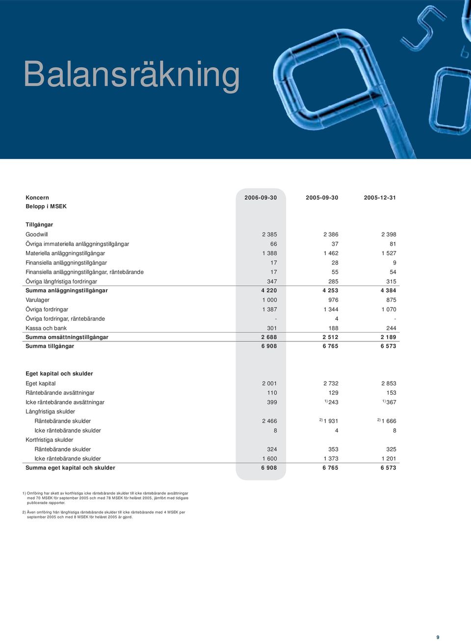 976 875 Övriga fordringar 1 387 1 344 1 7 Övriga fordringar, räntebärande - 4 - Kassa och bank 31 188 244 Summa omsättningstillgångar 2 688 2 512 2 189 Summa tillgångar 6 98 6 765 6 573 Eget kapital