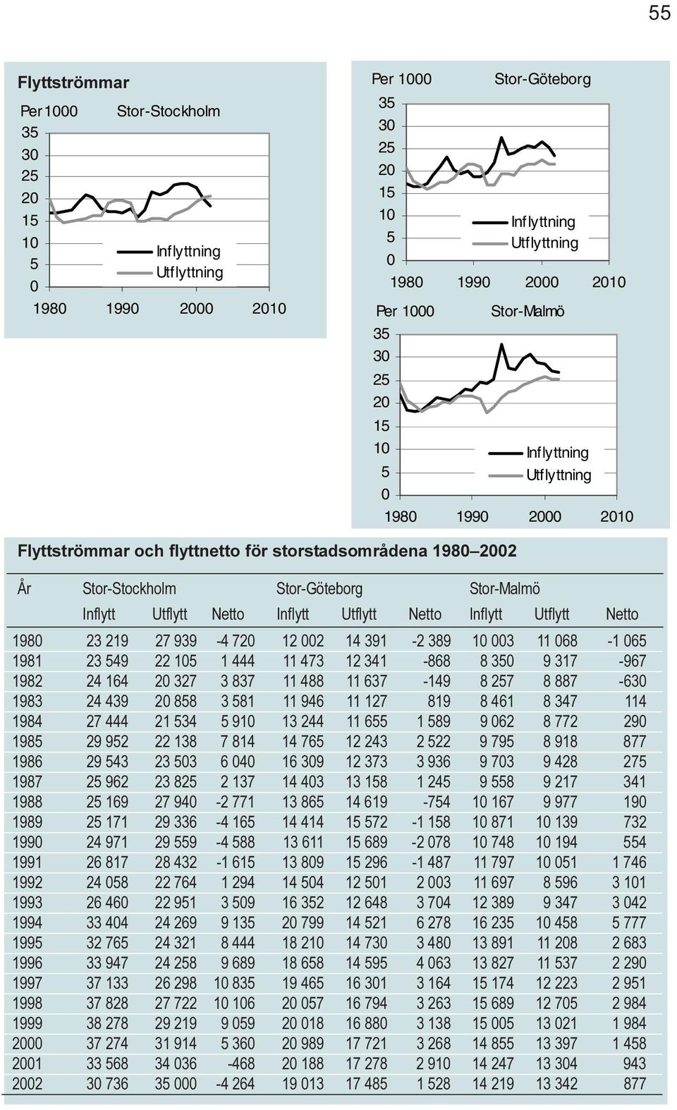 Inflytt Utflytt Netto 198 23 219 27 939-4 72 12 2 14 391-2 389 1 3 11 68-1 65 1981 23 549 22 15 1 444 11 473 12 341-868 8 35 9 317-967 1982 24 164 2 327 3 837 11 488 11 637-149 8 257 8 887-63 1983 24