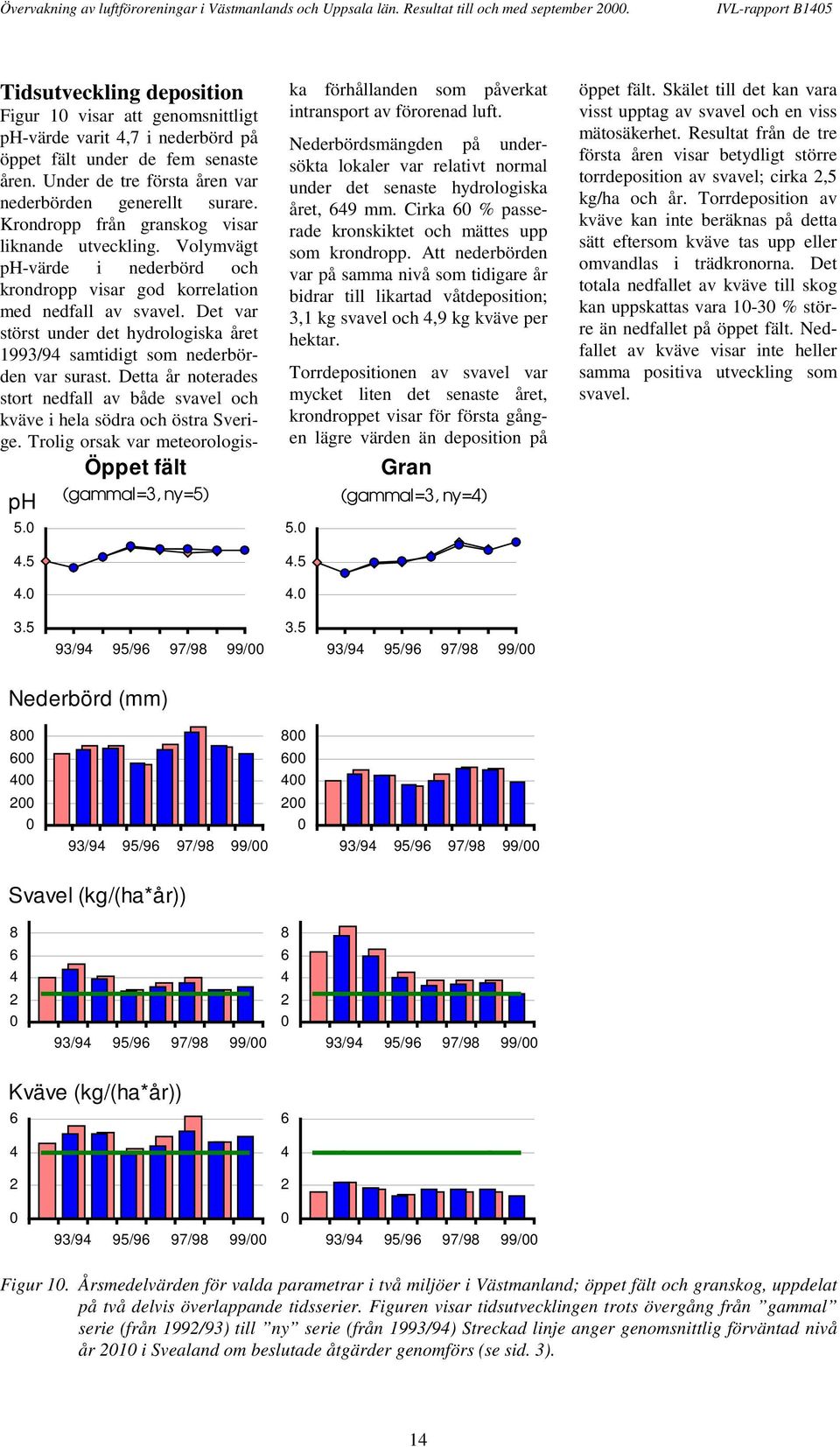 Under de tre första åren var nederbörden generellt surare. Krondropp från granskog visar liknande utveckling. Volymvägt ph-värde i nederbörd och krondropp visar god korrelation med nedfall av svavel.