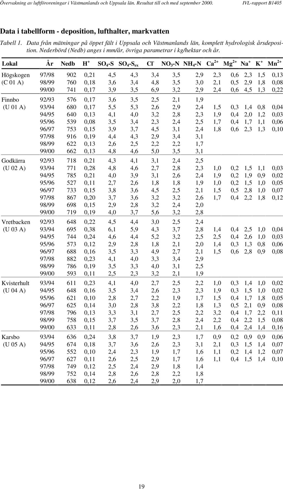 Lokal År Nedb H + SO -S SO -S ex Cl - NO -N NH -N Ca + g + Na + K + n + Högskogen 97/9 9,,,,,,9,,,,, (C A) 9/99 7,,,,,,,,,9,, 99/ 7,7,9,,9,,9,,,,, Finnbo 9/9 7,7,,,,,9 (U A) 9/9,7,,,,9,,,,,,